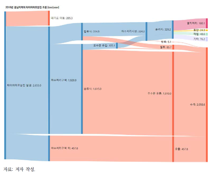 타이어 마모 분진의 유출 흐름도(충남, 2019년)