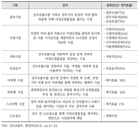 도로 비점오염저감시설의 종류와 효율