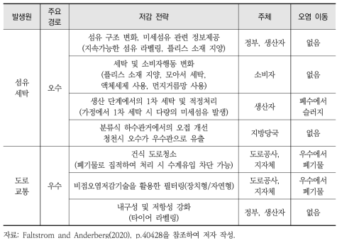 섬유세탁과 도로교통에 기인한 미세섬유/타이어 마모 분진 저감을 위한 주체별 전략