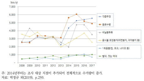 육상 기인 상위 6개 항목의 시계열 변화