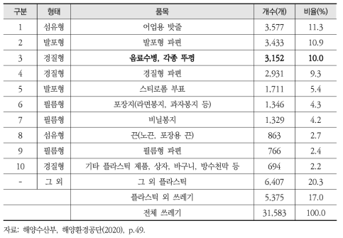 2018~2020년 동안의 국내 해안쓰레기 상위 10개 항목