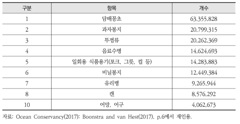 1985~2015년 동안의 국제 해안 정화 사업에서의 상위 10개 품목