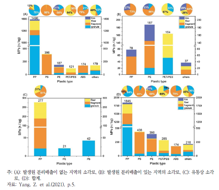 소각로 특성별 바닥재에서의 미세플라스틱 형태와 소재별 비중