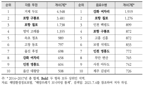 각종 뚜껑 및 음료수병 상위 발견 지역