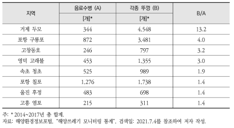 음료수병 대비 각종 뚜껑의 수량이 많은 지역