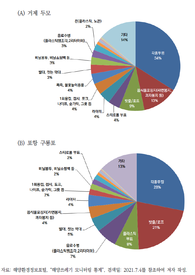 ‘거제 두모’와 ‘포항 구룡포’의 플라스틱 쓰레기 성상