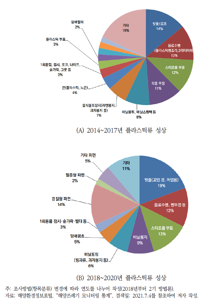 해양쓰레기 모니터링 지역의 플라스틱류 평균 성상