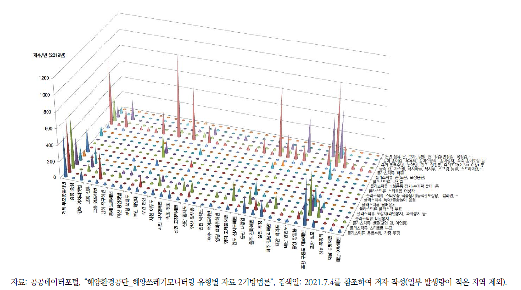 2019년도 해양쓰레기 모니터링 지역별 성상