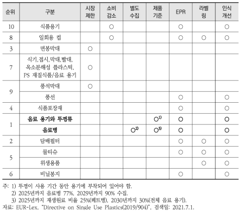 EU 일회용 플라스틱 관리 전략