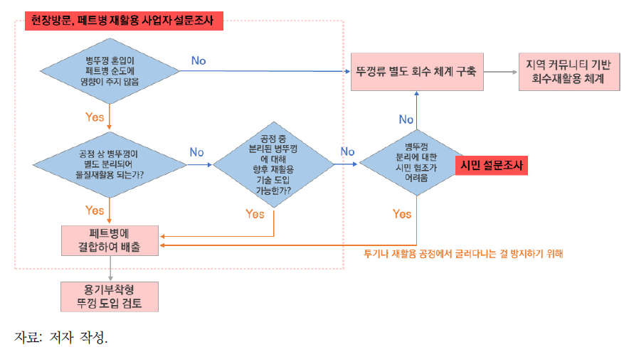 병뚜껑 분리배출 정책 결정을 위한 Decision Tree