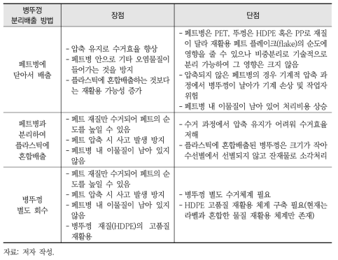 병뚜껑 분리배출 방법별 장단점