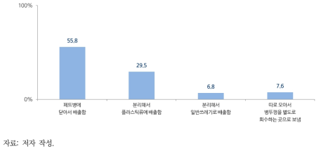 병뚜껑 배출방법 설문 결과