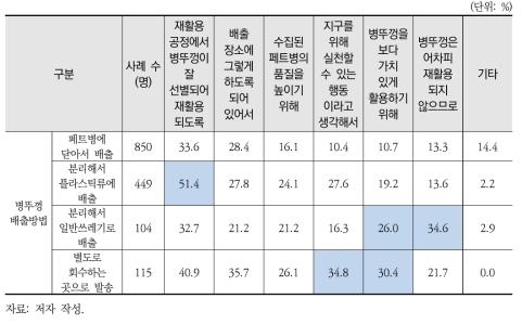 병뚜껑 배출방법과 그 배출이유에 대한 교차분석