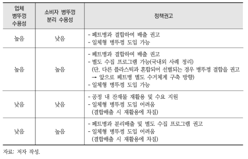 병뚜껑 관리 정책 수용성