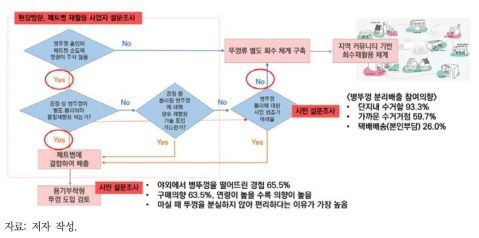 병뚜껑 배출정책에 대한 Decision tree 최종 검토결과