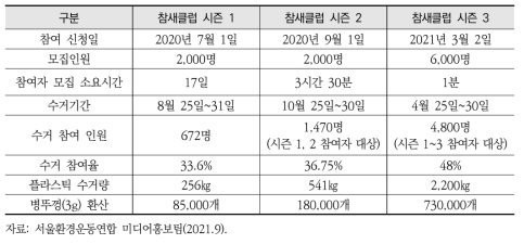 플라스틱방앗간 참새클럽 택배수거 참여 현황