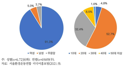 시즌 1~3 참여자 성별 및 연령(참여 후 조사)