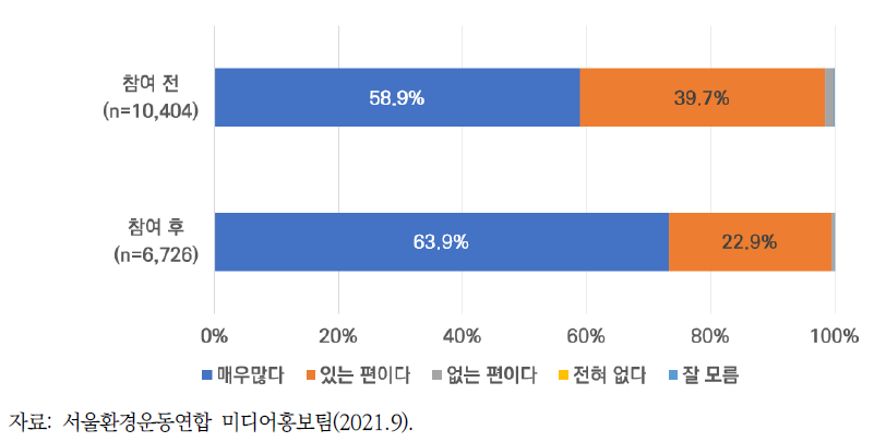 시즌 1~3 참여 전후 1회용 플라스틱 제품 사용 줄이기 참여 의향