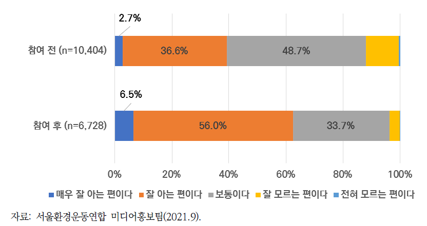 시즌 1~3 참여 전후 분리수거 배출방법 숙지 정도