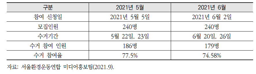 플라스틱방앗간 참새클럽 현장 방문수거 참여 현황