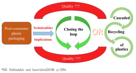 소비 후 플라스틱 포장폐기물의 폐쇄 루프(동일 용도 재활용)와 단계식 재활용