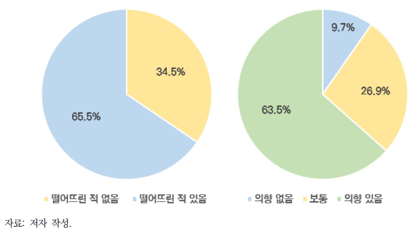 병뚜껑 유실 경험(좌)과 용기부착형 병뚜껑 구매의향(우) 조사결과