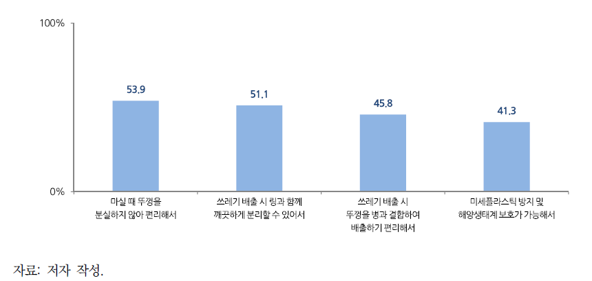 용기부착형 병뚜껑을 구매하고 싶은 이유