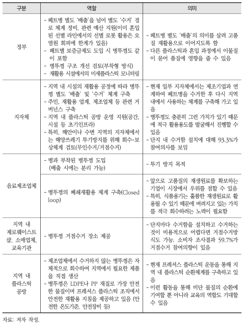 병뚜껑의 고품질 순환체계 구축을 위한 주체별 역할