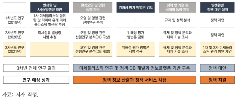 연차별 주요 연구 내용과 연구 결과