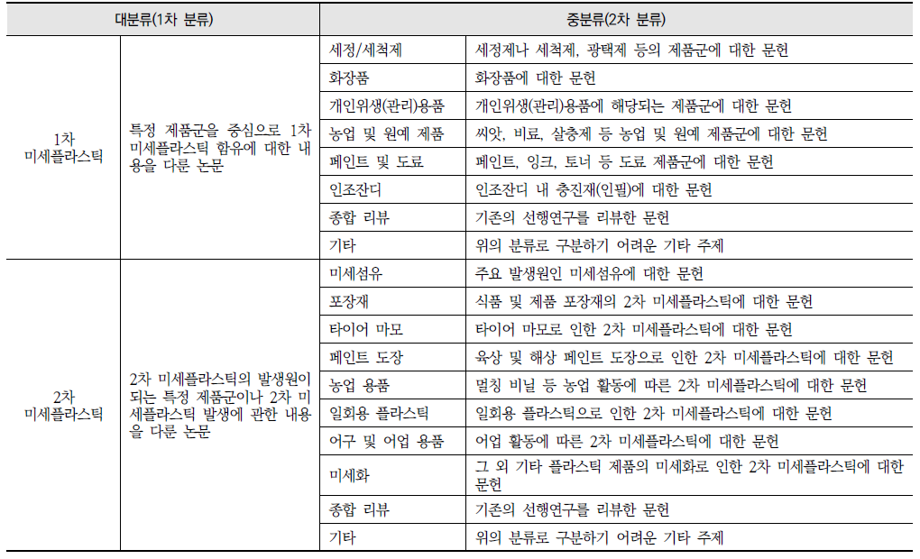 미세플라스틱 관련 연구 목록 분류 기준과 주요 내용