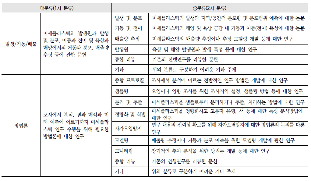 미세플라스틱 관련 연구 목록 분류 기준과 주요 내용(계속)