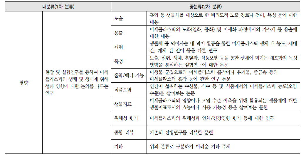 미세플라스틱 관련 연구 목록 분류 기준과 주요 내용(계속)