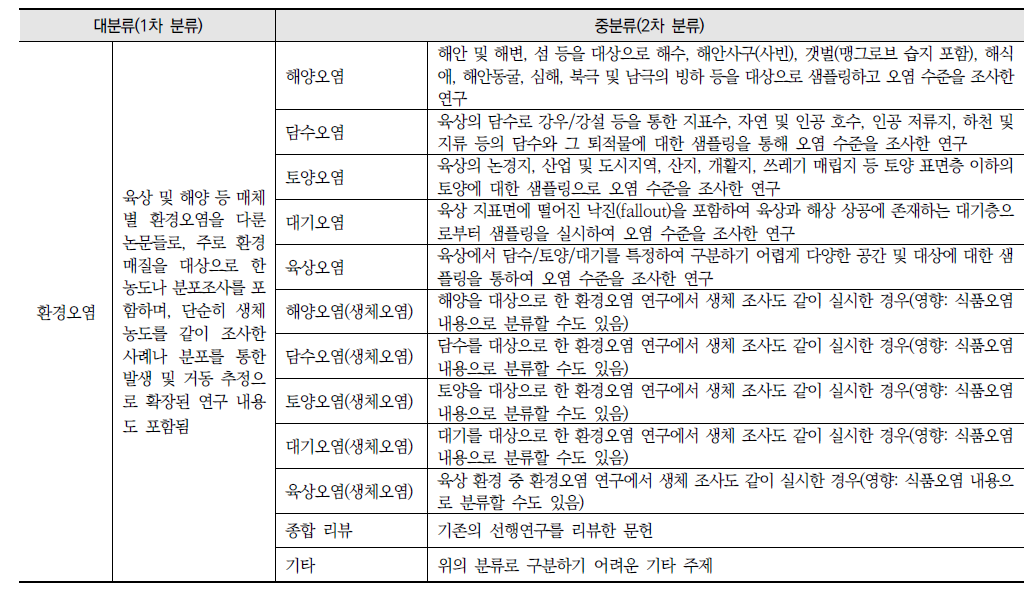 미세플라스틱 관련 연구 목록 분류 기준과 주요 내용(계속)