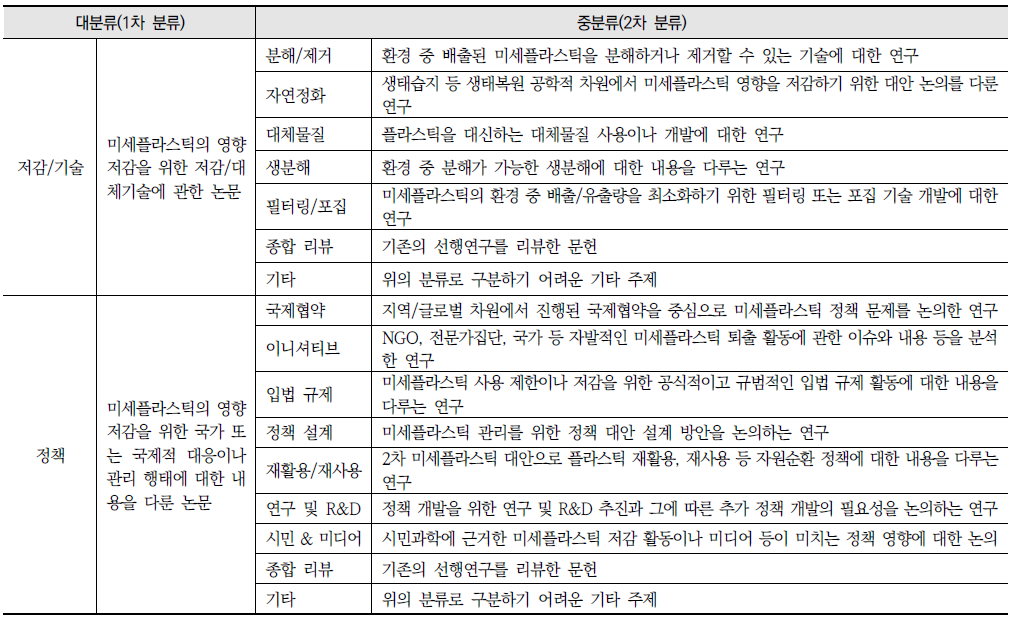 미세플라스틱 관련 연구 목록 분류 기준과 주요 내용(계속)