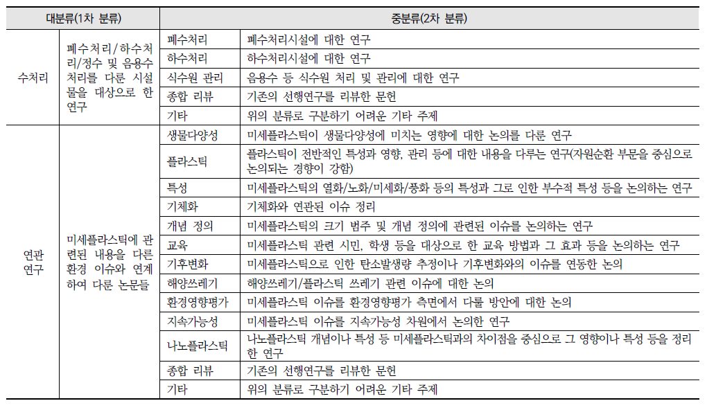 미세플라스틱 관련 연구 목록 분류 기준과 주요 내용(계속)