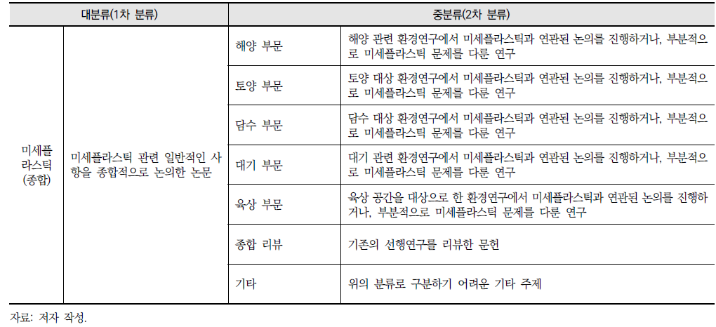 미세플라스틱 관련 연구 목록 분류 기준과 주요 내용(계속)