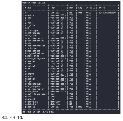 독성 파트 미세플라스틱 데이터 모델링