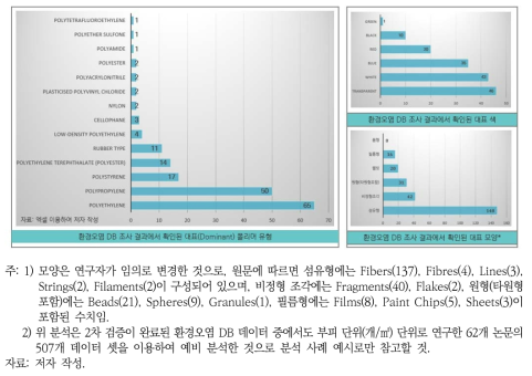 DB 정보를 활용한 분석 예시: 환경오염 DB 활용 사례(예시)