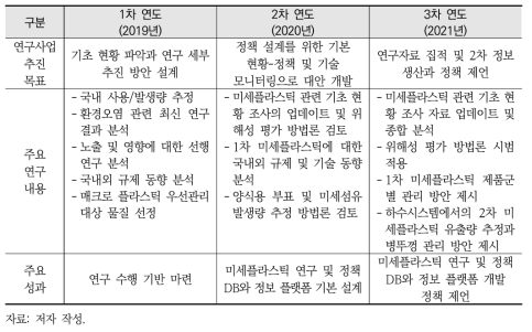 연차별 연구사업 추진 목표와 주요 성과