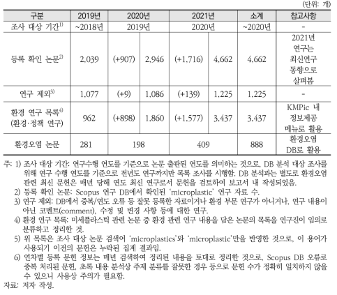 ‘Microplastic(Microplastics)’에 대한 연구 논문의 연차별 예비분류 결과