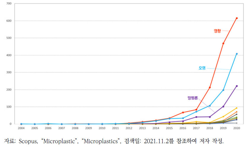 환경 부문 미세플라스틱 연구의 주제별 분류 결과(2004~2020년)
