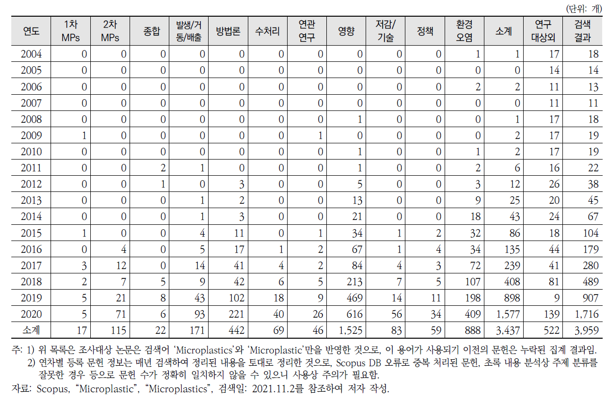 2004년 이후 발표된 미세플라스틱 발표 논문 수와 주제 분류 결과(2004~2020년)