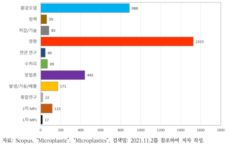 환경 부문 미세플라스틱 연구의 주제별 연구 수행 빈도(2004~2020년)