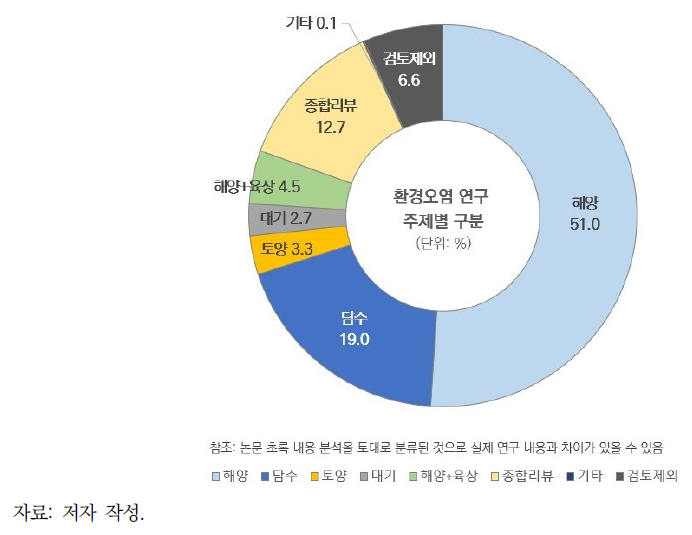 주제별 연구 수행 비중(환경오염 연구)