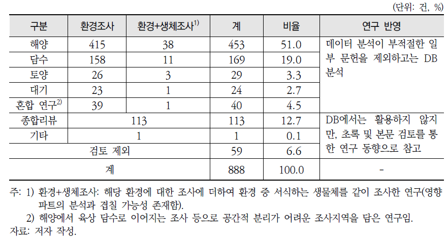 연구 대상 범위 분류 결과