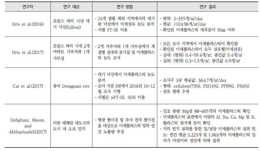 대기를 대상으로 한 미세플라스틱 연구와 주요 결과