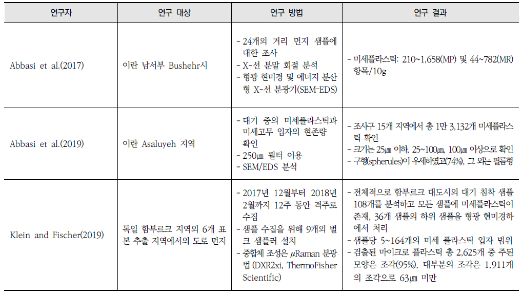 대기를 대상으로 한 미세플라스틱 연구와 주요 결과(계속)