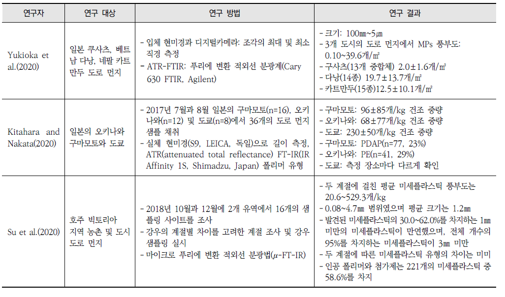 대기를 대상으로 한 미세플라스틱 연구와 주요 결과(계속)