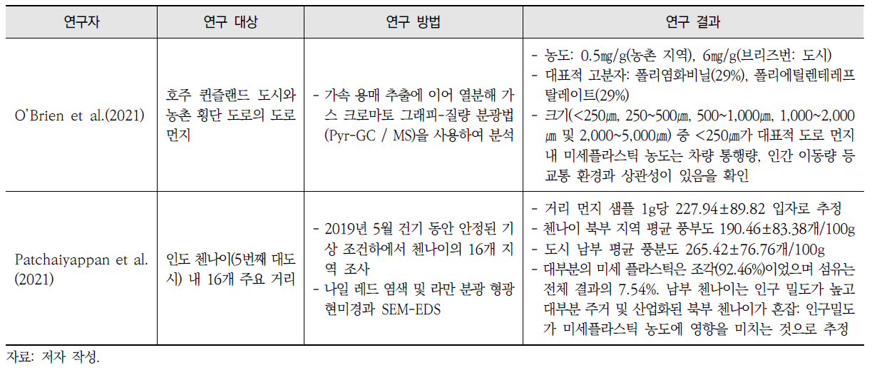 대기를 대상으로 한 미세플라스틱 연구와 주요 결과(계속)