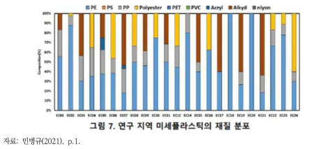 우리나라 남해 개방 해역의 미세플라스틱 분포 특성(Ⅱ)